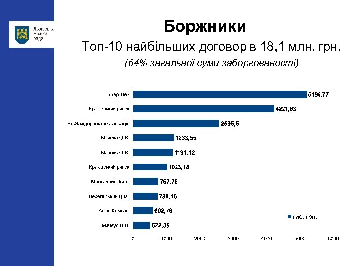 Боржники Топ-10 найбільших договорів 18, 1 млн. грн. (64% загальної суми заборгованості) 