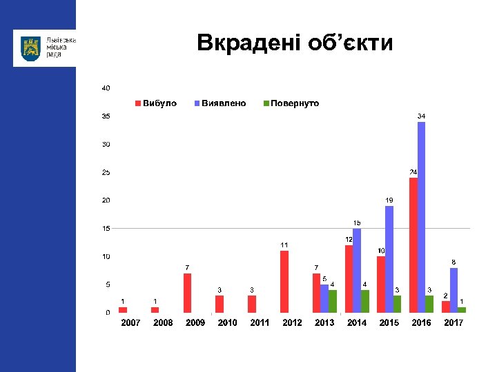 Вкрадені об’єкти 