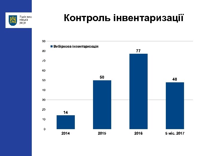 Контроль інвентаризації 