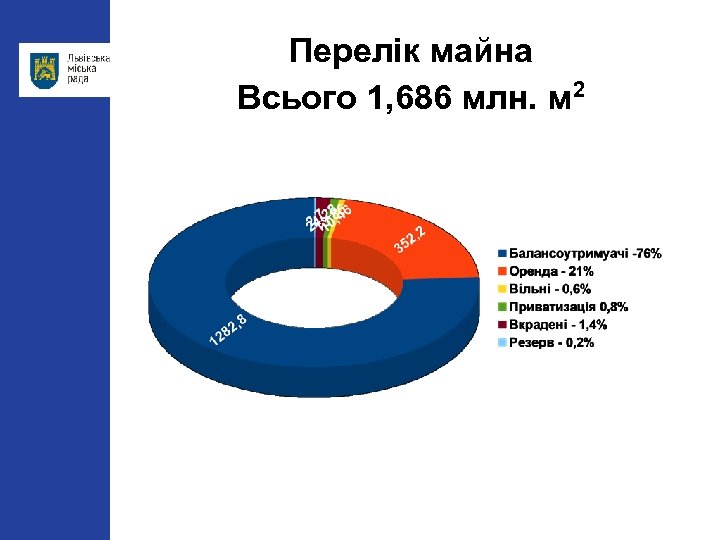 Перелік майна Всього 1, 686 млн. м 2 