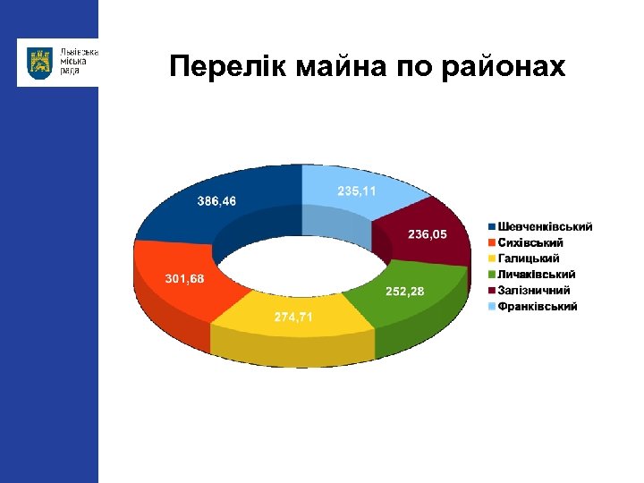 Перелік майна по районах 