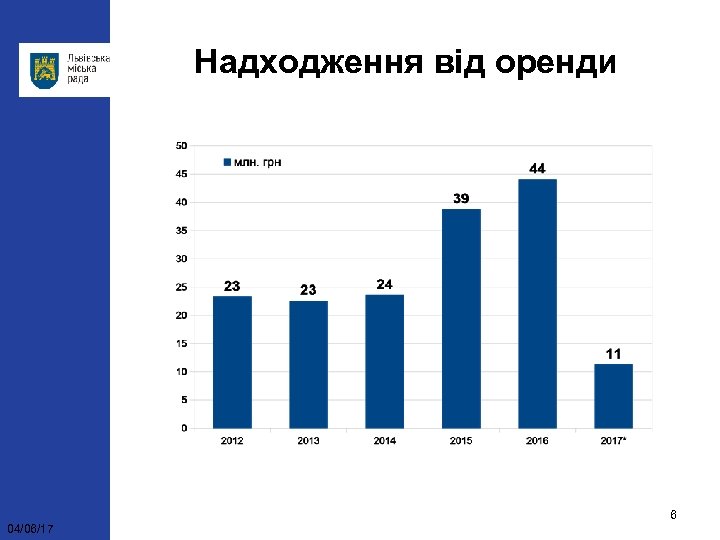 Надходження від оренди 6 04/06/17 