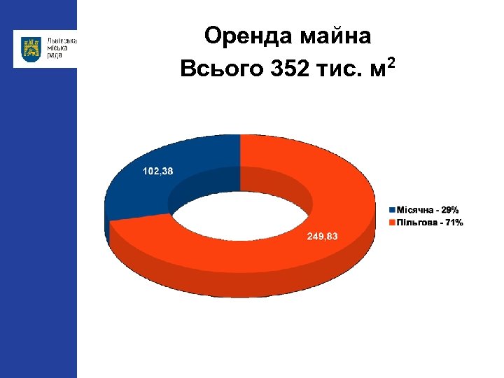 Оренда майна Всього 352 тис. м 2 