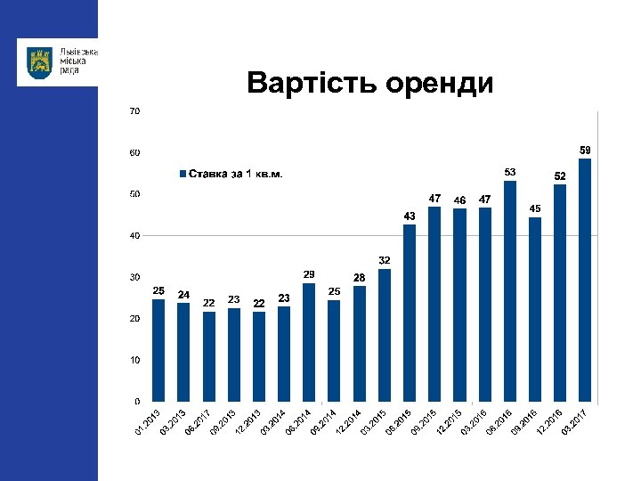 Вартість оренди 