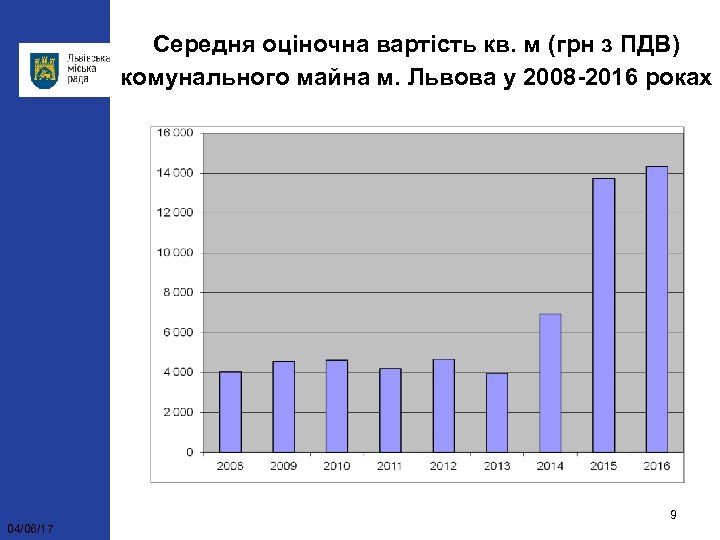 Середня оціночна вартість кв. м (грн з ПДВ) комунального майна м. Львова у 2008