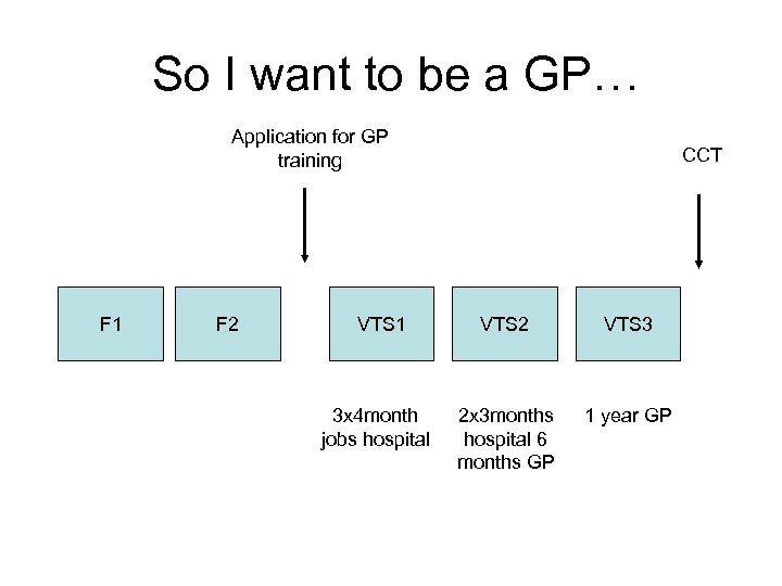 So I want to be a GP… Application for GP training F 1 F