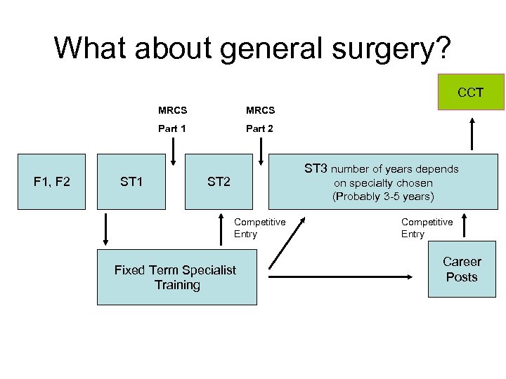 What about general surgery? CCT MRCS Part 1 F 1, F 2 ST 1
