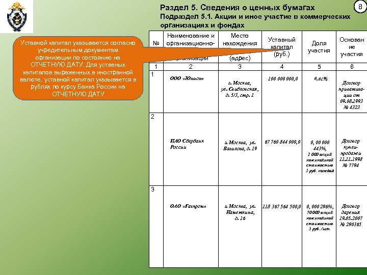 8 Раздел 5. Сведения о ценных бумагах Подраздел 5. 1. Акции и иное участие