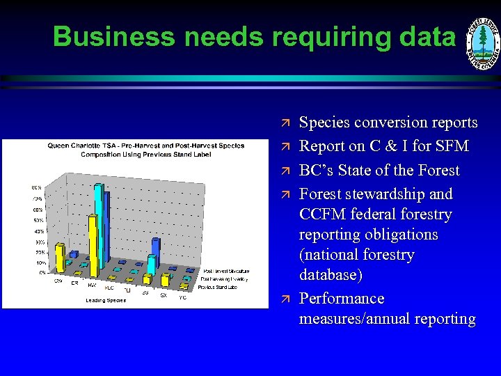 Business needs requiring data ä ä ä Species conversion reports Report on C &