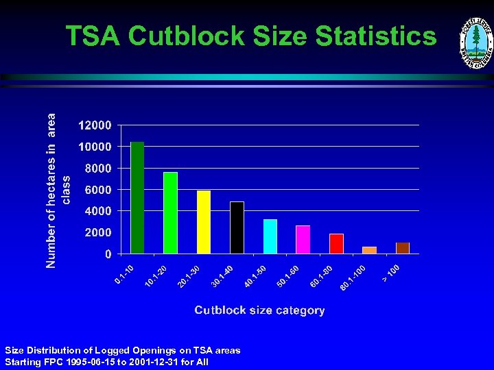 TSA Cutblock Size Statistics Size Distribution of Logged Openings on TSA areas Starting FPC