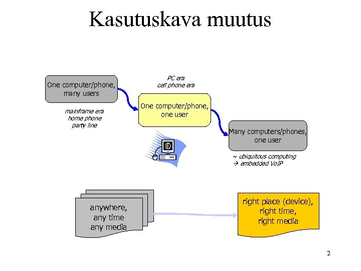 Kasutuskava muutus One computer/phone, many users mainframe era home phone party line PC era
