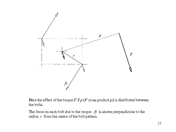 p r F ft Here the effect of the torque F X p (F