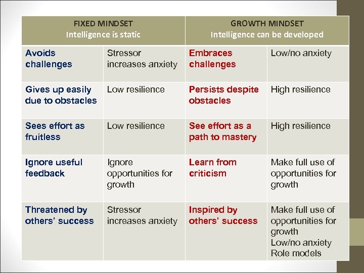 FIXED MINDSET Intelligence is static GROWTH MINDSET Intelligence can be developed Avoids challenges Stressor