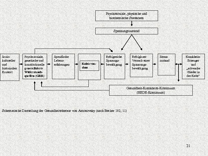 Psychosoziale, physische und biochemische Stressoren Spannungszustand Soziokultureller und historischer Kontext Psychosoziale, genetische und konstitutionelle