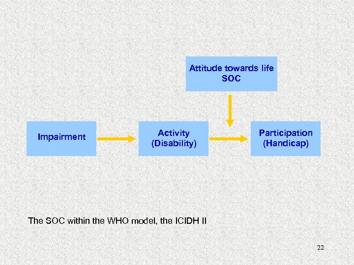 Attitude towards life SOC Impairment Activity (Disability) Participation (Handicap) The SOC within the WHO