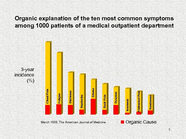 Organic explanation of the ten most common symptoms among 1000 patients of a medical