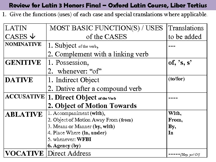 Review for Latin 3 Honors Final – Oxford Latin Course, Liber Tertius 1. Give