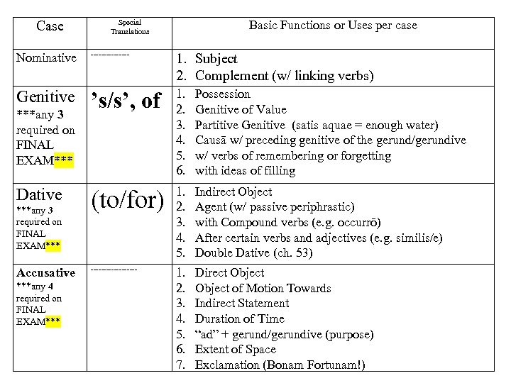 Case Special Translations Basic Functions or Uses per case Nominative -------- 1. Subject 2.