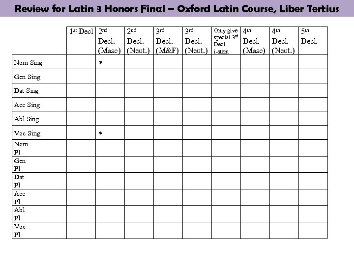 Review for Latin 3 Honors Final – Oxford Latin Course, Liber Tertius 1 st