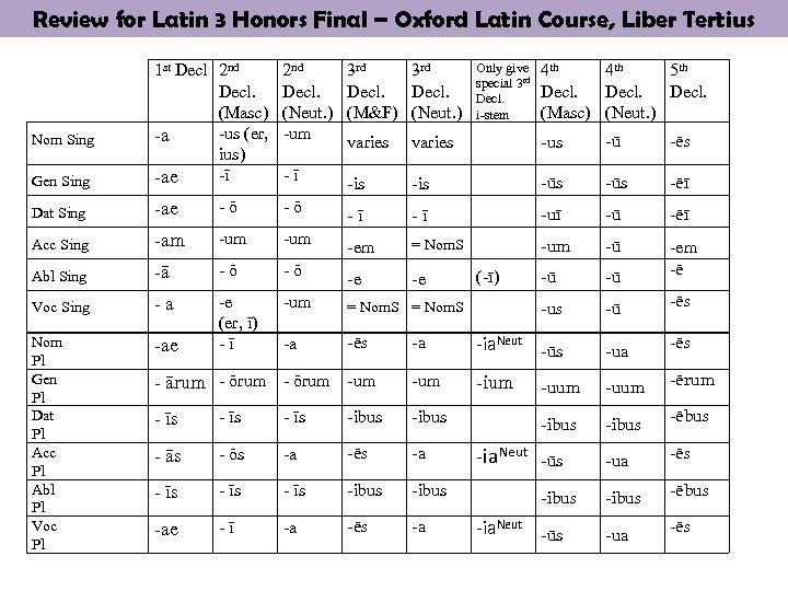 Review for Latin 3 Honors Final – Oxford Latin Course, Liber Tertius Only give