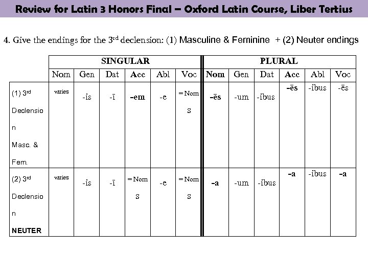 Review for Latin 3 Honors Final – Oxford Latin Course, Liber Tertius 4. Give