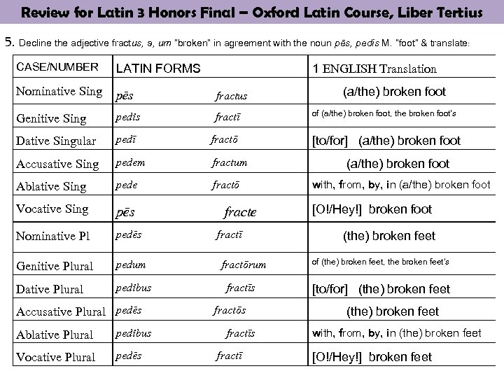 Review for Latin 3 Honors Final – Oxford Latin Course, Liber Tertius 5. Decline