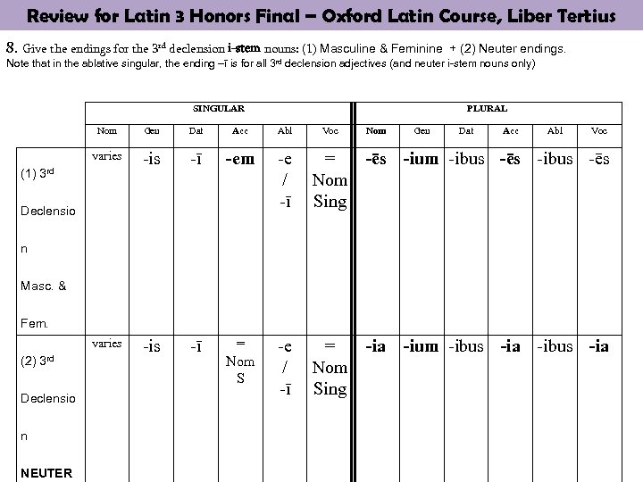 Review for Latin 3 Honors Final – Oxford Latin Course, Liber Tertius 8. Give