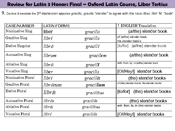Review for Latin 3 Honors Final – Oxford Latin Course, Liber Tertius 9. Decline