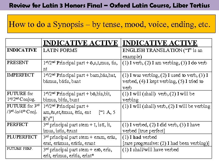 Review for Latin 3 Honors Final – Oxford Latin Course, Liber Tertius How to