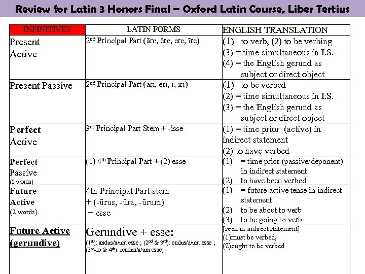Review for Latin 3 Honors Final – Oxford Latin Course, Liber Tertius INFINITIVES Present