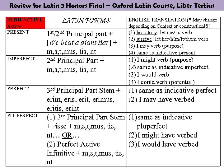 Review for Latin 3 Honors Final – Oxford Latin Course, Liber Tertius SUBJUNCTIVE Active
