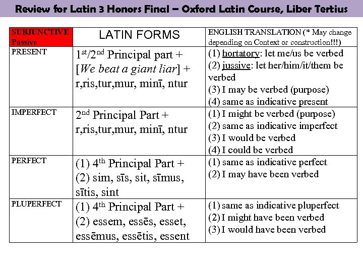 Review for Latin 3 Honors Final – Oxford Latin Course, Liber Tertius SUBJUNCTIVE Passive
