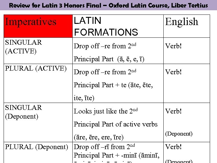 Review for Latin 3 Honors Final – Oxford Latin Course, Liber Tertius Imperatives LATIN