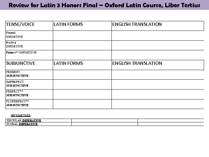 Review for Latin 3 Honors Final – Oxford Latin Course, Liber Tertius TENSE/VOICE LATIN