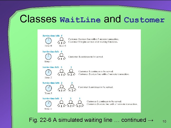 Classes Wait. Line and Customer Fig. 22 -6 A simulated waiting line … continued