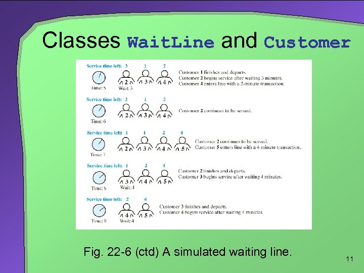 Classes Wait. Line and Customer Fig. 22 -6 (ctd) A simulated waiting line. 11