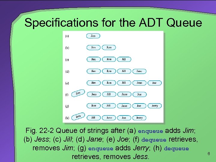 Specifications for the ADT Queue Fig. 22 -2 Queue of strings after (a) enqueue