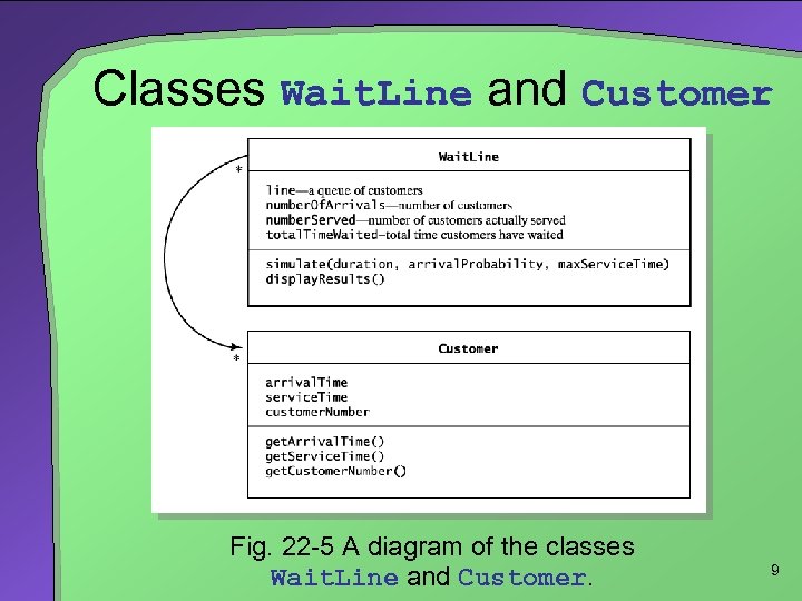 Classes Wait. Line and Customer Fig. 22 -5 A diagram of the classes Wait.