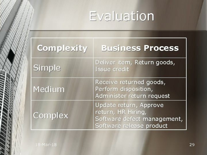 Evaluation Complexity Business Process Simple Deliver item, Return goods, Issue credit Medium Receive returned