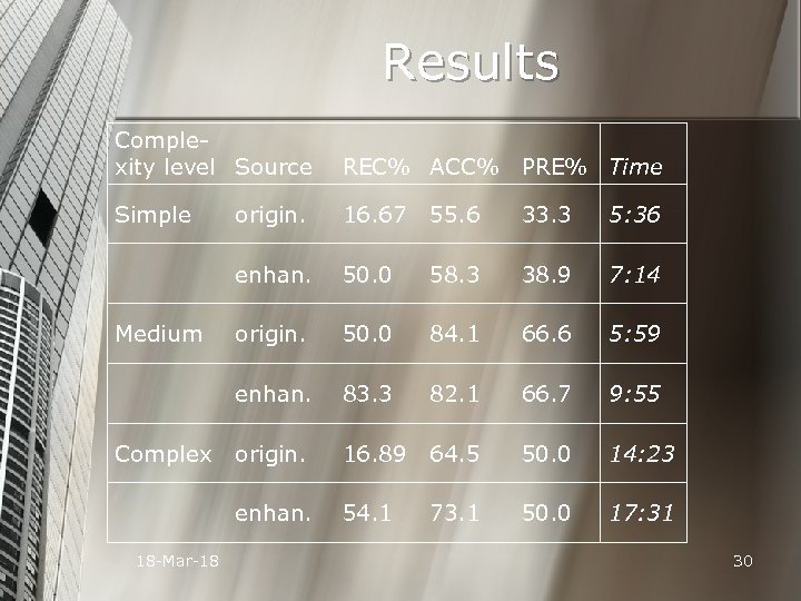 Results Complexity level Source REC% ACC% PRE% Time Simple origin. 16. 67 55. 6