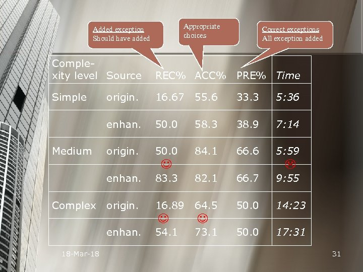 Appropriate choices Added exception Should have added Correct exceptions All exception added Complexity level