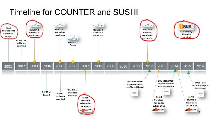 Timeline for COUNTER and SUSHI 21 