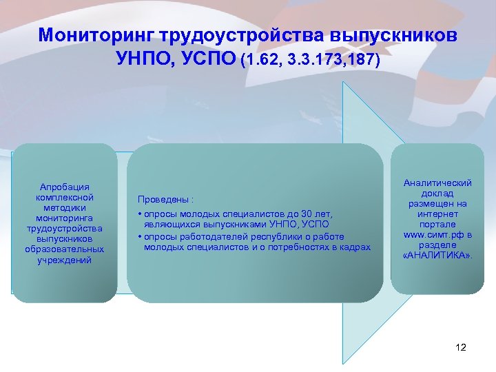 Мониторинг трудоустройства выпускников УНПО, УСПО (1. 62, 3. 3. 173, 187) Апробация комплексной методики