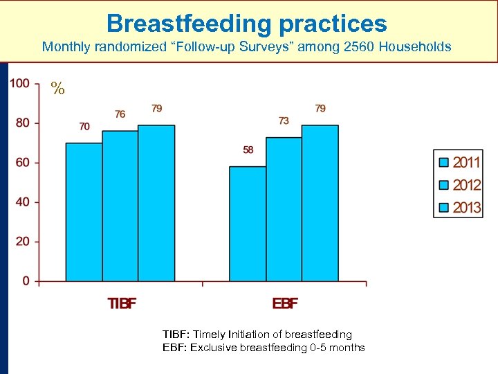 Breastfeeding practices INTEGRATED FAMILY HEALTH PROGRAM Monthly randomized “Follow-up Surveys” among 2560 Households %