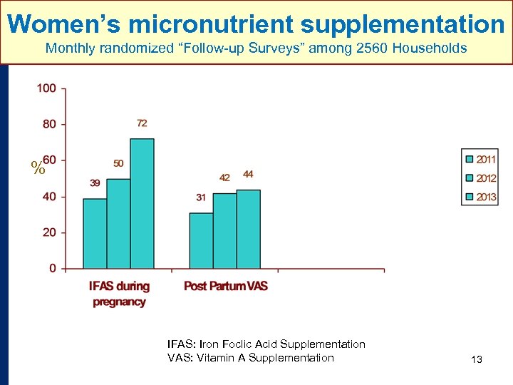 Women’s INTEGRATED FAMILY HEALTH PROGRAM micronutrient supplementation John Snow, Inc. Monthly randomized “Follow-up Surveys”