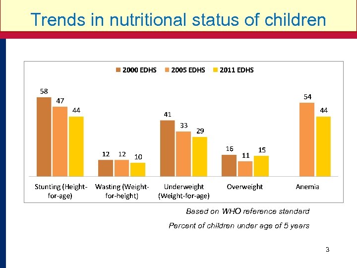 Trends in nutritional status of children Based on WHO reference standard Percent of children