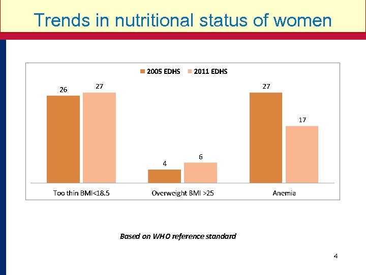 Trends in nutritional status of women Based on WHO reference standard 4 