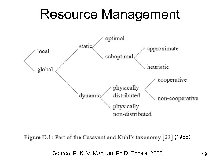 Resource Management (1988) Source: P. K. V. Mangan, Ph. D. Thesis, 2006 19 
