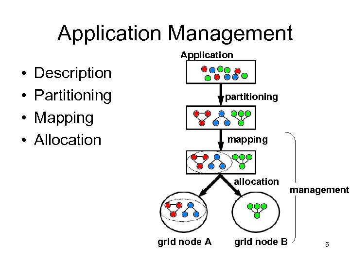 Application Management Application • • Description Partitioning Mapping Allocation partitioning mapping allocation grid node