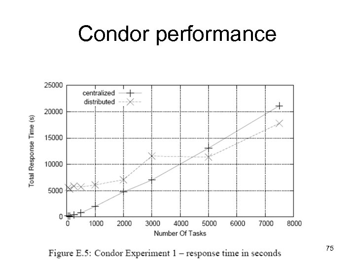 Condor performance 75 